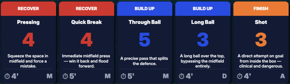 Five primary cards: two Recover (Pressing, Quick Break), two Build up (Through Ball, Long Ball), one Finish (Shot)