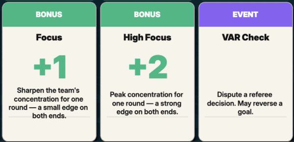 Three support cards: two Bonus (Focus, High Focus), one Event (VAR Check)